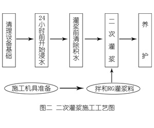 宾县灌浆料施工工艺—文字完整版